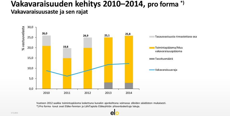 Tasoitusmäärä 10,0 Vakavaraisuusraja 5,0 0,0 Vuoteen 2012 saakka toimintapääoma laskettuna kunakin ajankohtana