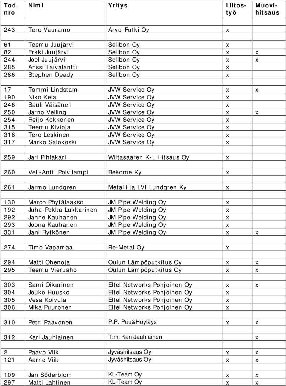 JVW Service Oy x 316 Tero Leskinen JVW Service Oy x 317 Marko Salokoski JVW Service Oy x 259 Jari Pihlakari Wiitasaaren K-L Hitsaus Oy x 260 Veli-Antti Polvilampi Rekome Ky x 261 Jarmo Lundgren