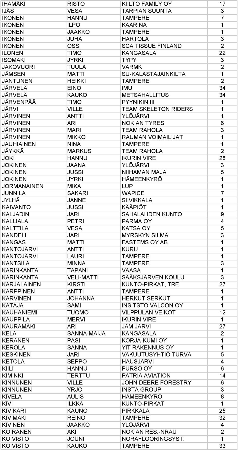 JÄRVI VILLE TEAM SKELETON RIDERS 1 JÄRVINEN ANTTI YLÖJÄRVI 1 JÄRVINEN ARI NOKIAN TYRES 6 JÄRVINEN MARI TEAM RAHOLA 3 JÄRVINEN MIKKO RAUMAN VOIMAILIJAT 1 JAUHIAINEN NINA TAMPERE 1 JÄYKKÄ MARKUS TEAM