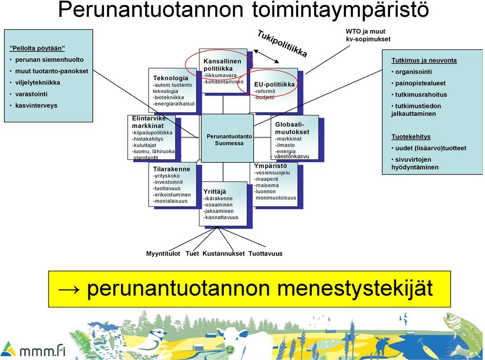 -kilpailu -kilpailu Tuki EU- EU- WTO ja muut kv-sopimukset Tutkimus ja neuvonta organisointi painopistealueet tutkimusrahoitus