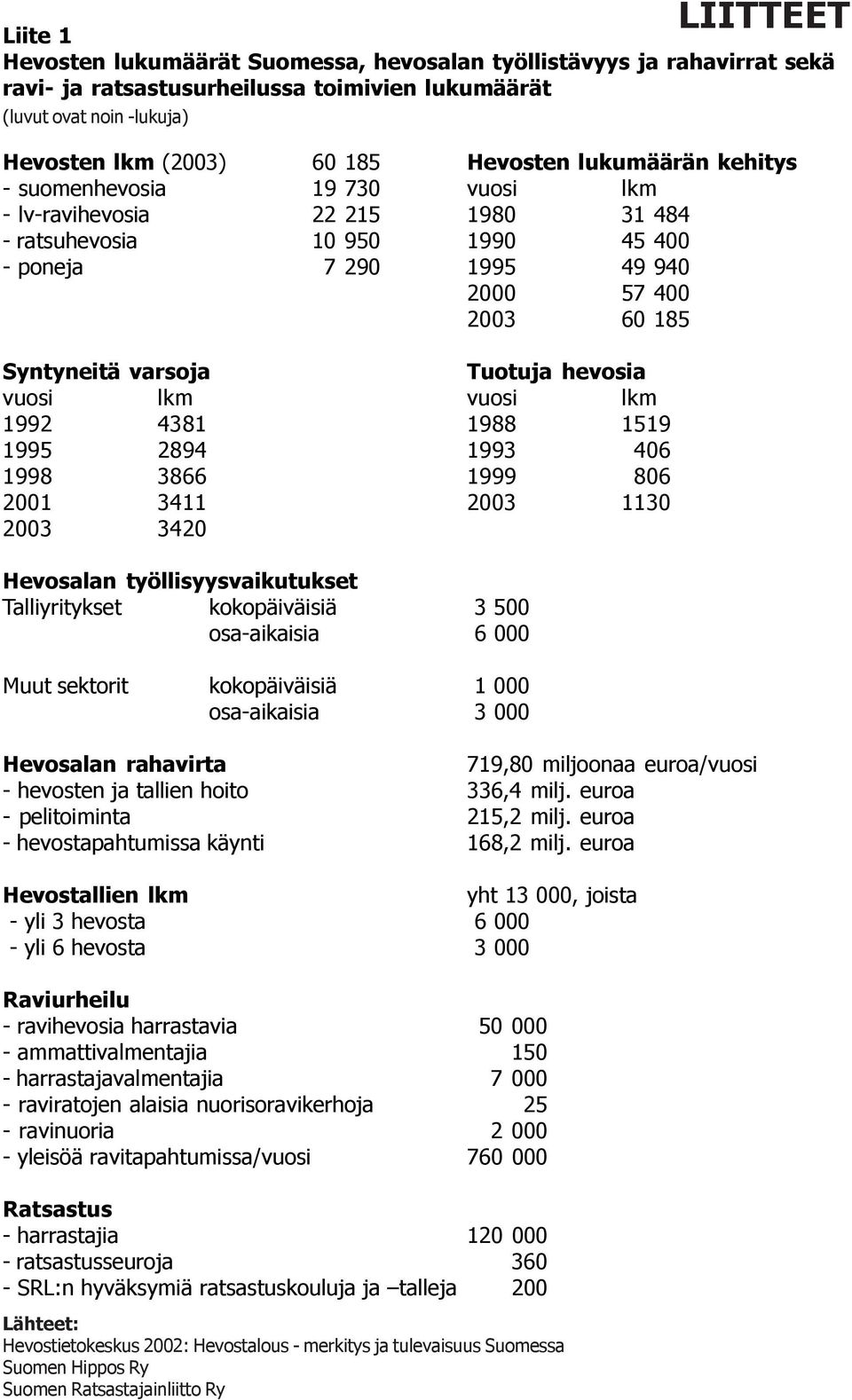 varsoja Tuotuja hevosia vuosi lkm vuosi lkm 1992 4381 1988 1519 1995 2894 1993 0406 1998 3866 1999 0806 2001 3411 2003 1130 2003 3420 Hevosalan työllisyysvaikutukset Talliyritykset kokopäiväisiä 3