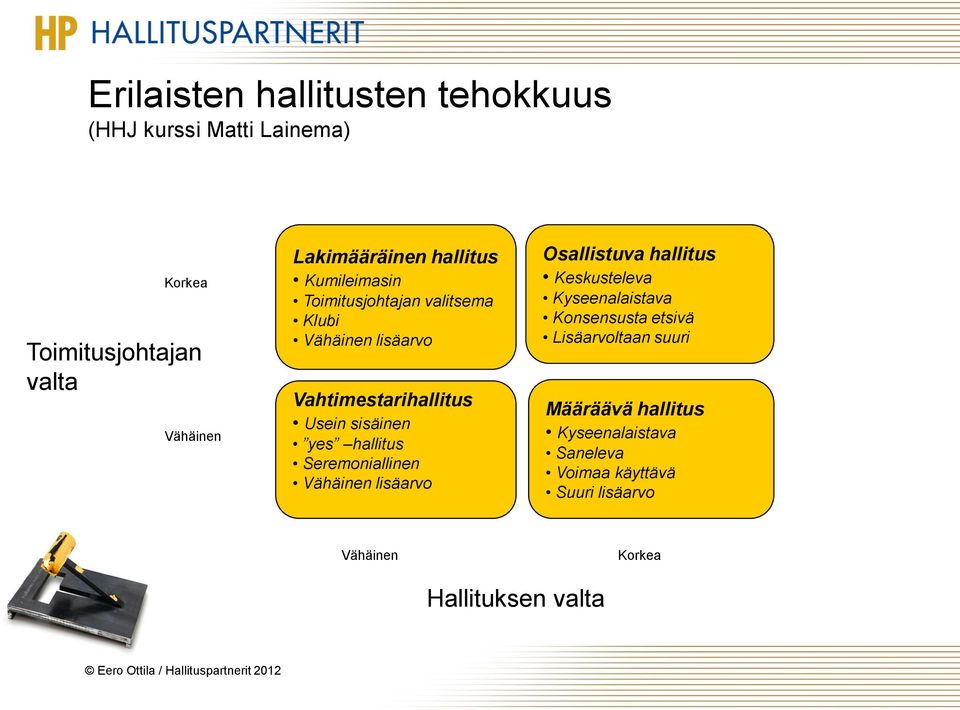 hallitus Seremoniallinen Vähäinen lisäarvo Osallistuva hallitus Keskusteleva Kyseenalaistava Konsensusta etsivä