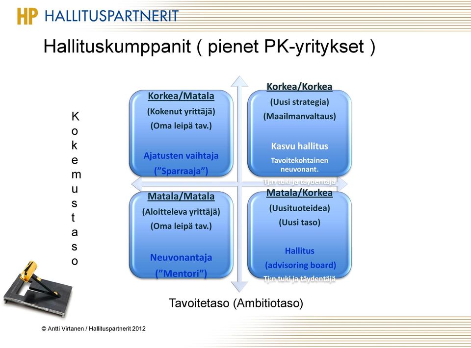) Neuvonantaja ( Mentori ) Korkea/Korkea (Uusi strategia) (Maailmanvaltaus) Kasvu hallitus Tavoitekohtainen neuvonant.