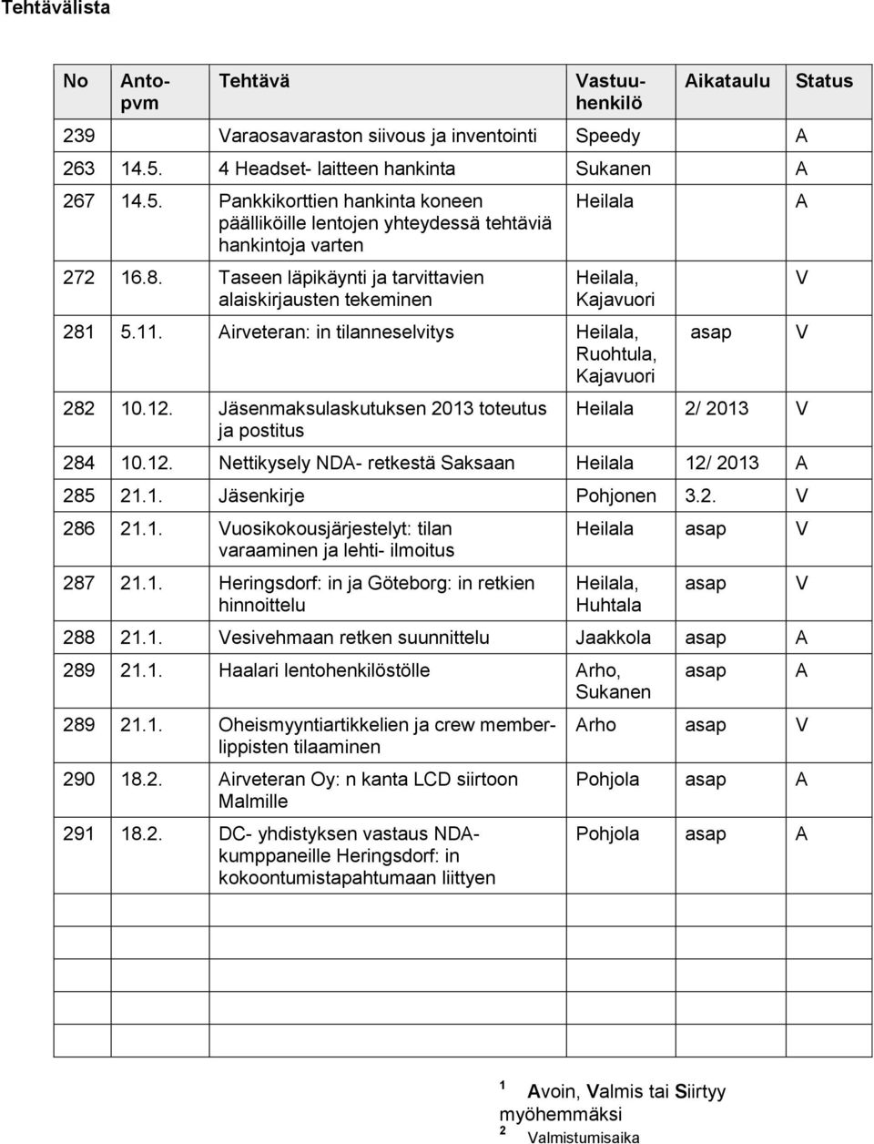 Taseen läpikäynti ja tarvittavien alaiskirjausten tekeminen Heilala Heilala, Kajavuori 281 5.11. Airveteran: in tilanneselvitys Heilala, Ruohtula, Kajavuori 282 10.12.