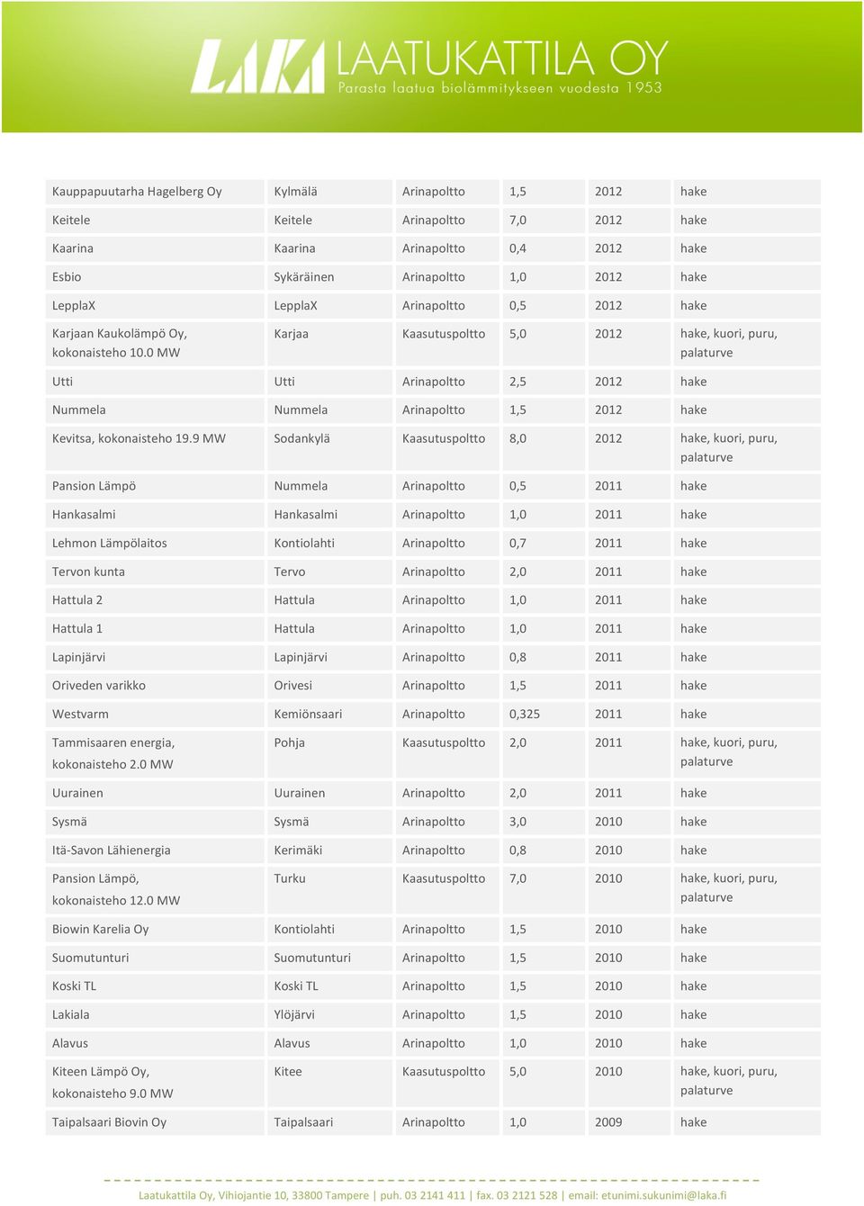 0 MW Karjaa Kaasutuspoltto 5,0 2012 hake, kuori, puru, Utti Utti Arinapoltto 2,5 2012 hake Nummela Nummela Arinapoltto 1,5 2012 hake Kevitsa, kokonaisteho 19.