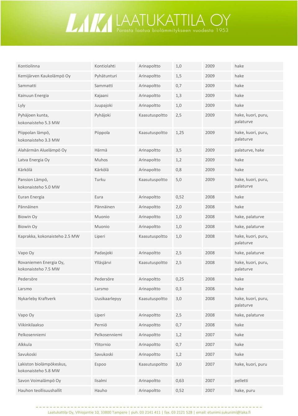 3 MW Pyhäjoki Kaasutuspoltto 2,5 2009 hake, kuori, puru, Piippola Kaasutuspoltto 1,25 2009 hake, kuori, puru, Alahärmän Aluelämpö Oy Härmä Arinapoltto 3,5 2009, hake Latva Energia Oy Muhos