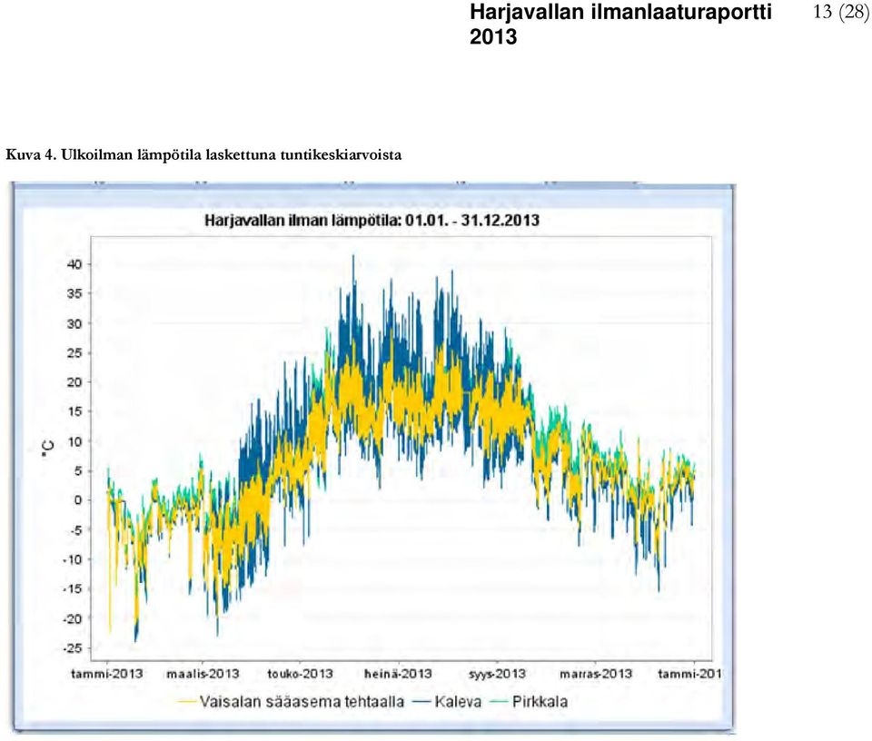 lämpötila