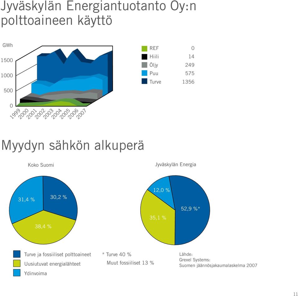 Energia 31,4 % 38,4 % 30,2 % 12,0 % 35,1 % 52,9 %* Turve ja fossiiliset polttoaineet Uusiutuvat