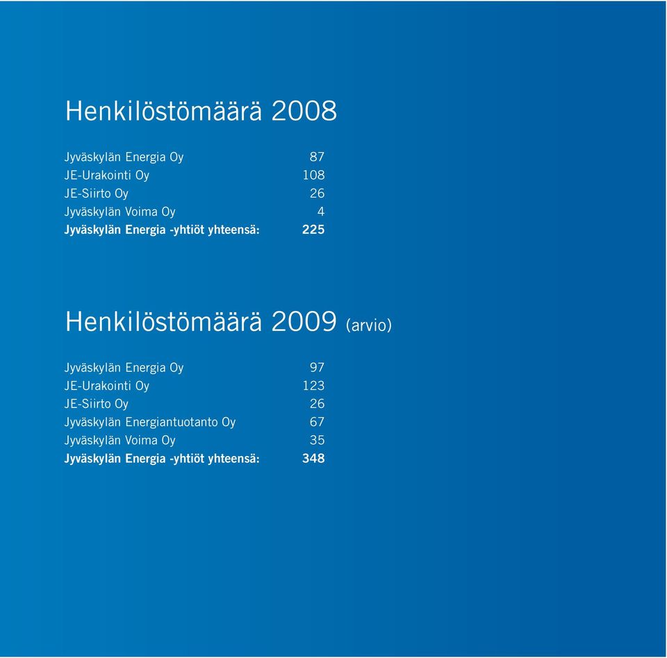 (arvio) Jyväskylän Energia Oy 97 JE-Urakointi Oy 123 JE-Siirto Oy 26 Jyväskylän