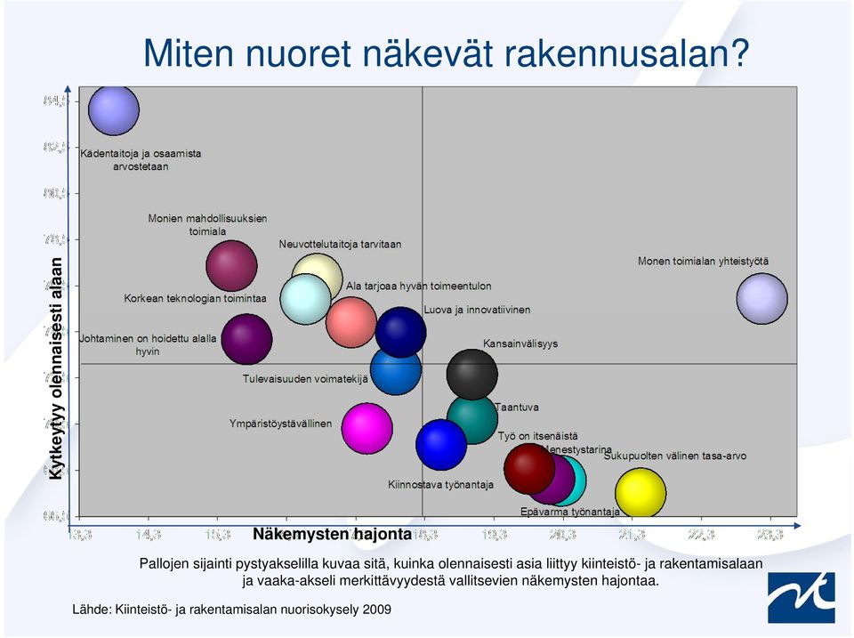 pystyakselilla kuvaa sitä, kuinka olennaisesti asia liittyy kiinteistö- ja