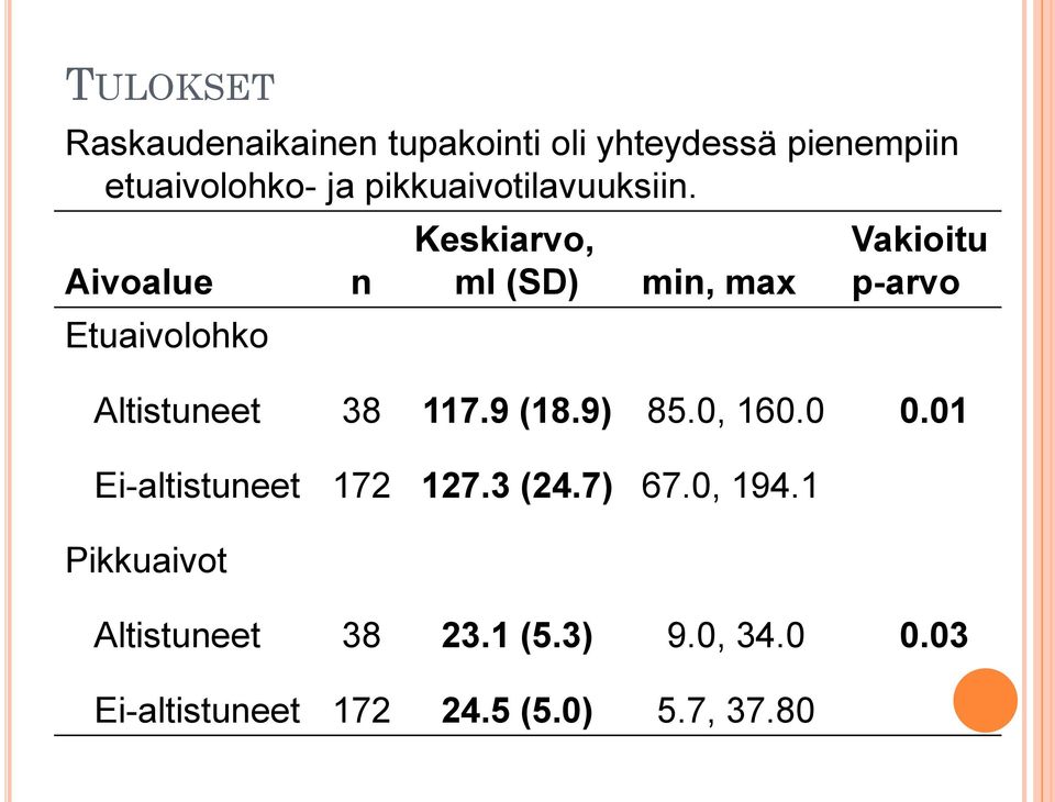 Aivoalue Etuaivolohko n Keskiarvo, ml (SD) min, max Vakioitu p-arvo Altistuneet 38 117.