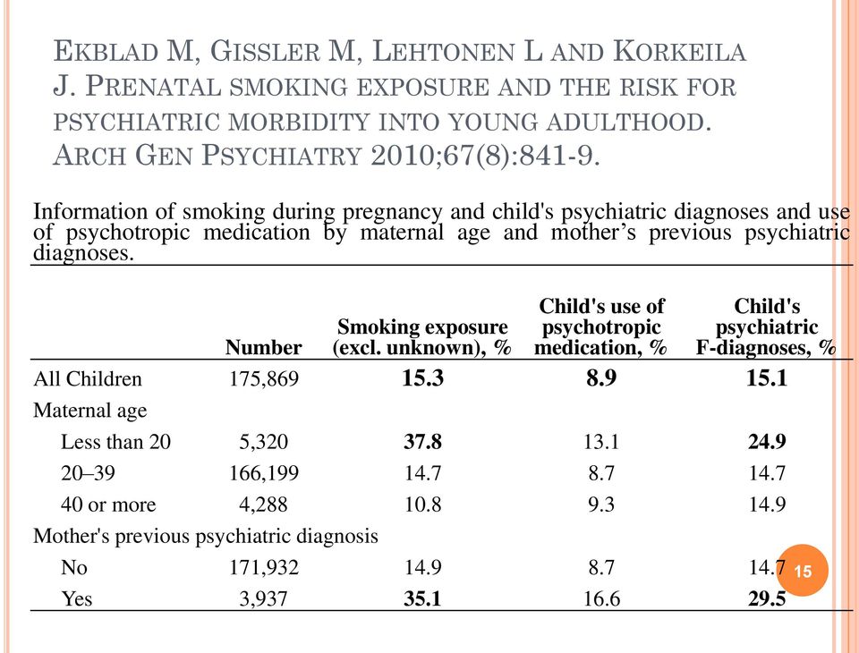 Number Smoking exposure (excl. unknown), % Child's use of psychotropic medication, % Child's psychiatric F-diagnoses, % All Children 175,869 15.