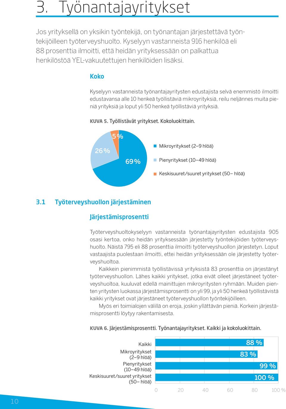 Koko Kyselyyn vastanneista työnantajayritysten edustajista selvä enemmistö ilmoitti edustavansa alle 10 henkeä työllistäviä mikroyrityksiä, reilu neljännes muita pieniä yrityksiä ja loput yli 50