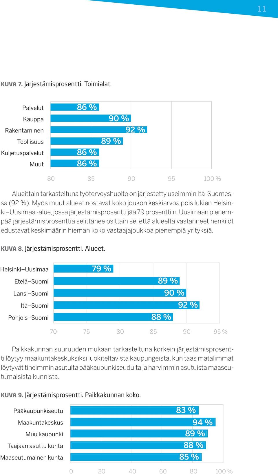 Uusimaan pienempää järjestämisprosenttia selittänee osittain se, että alueelta vastanneet henkilöt edustavat keskimäärin hieman koko vastaajajoukkoa pienempiä yrityksiä. KUVA 8.