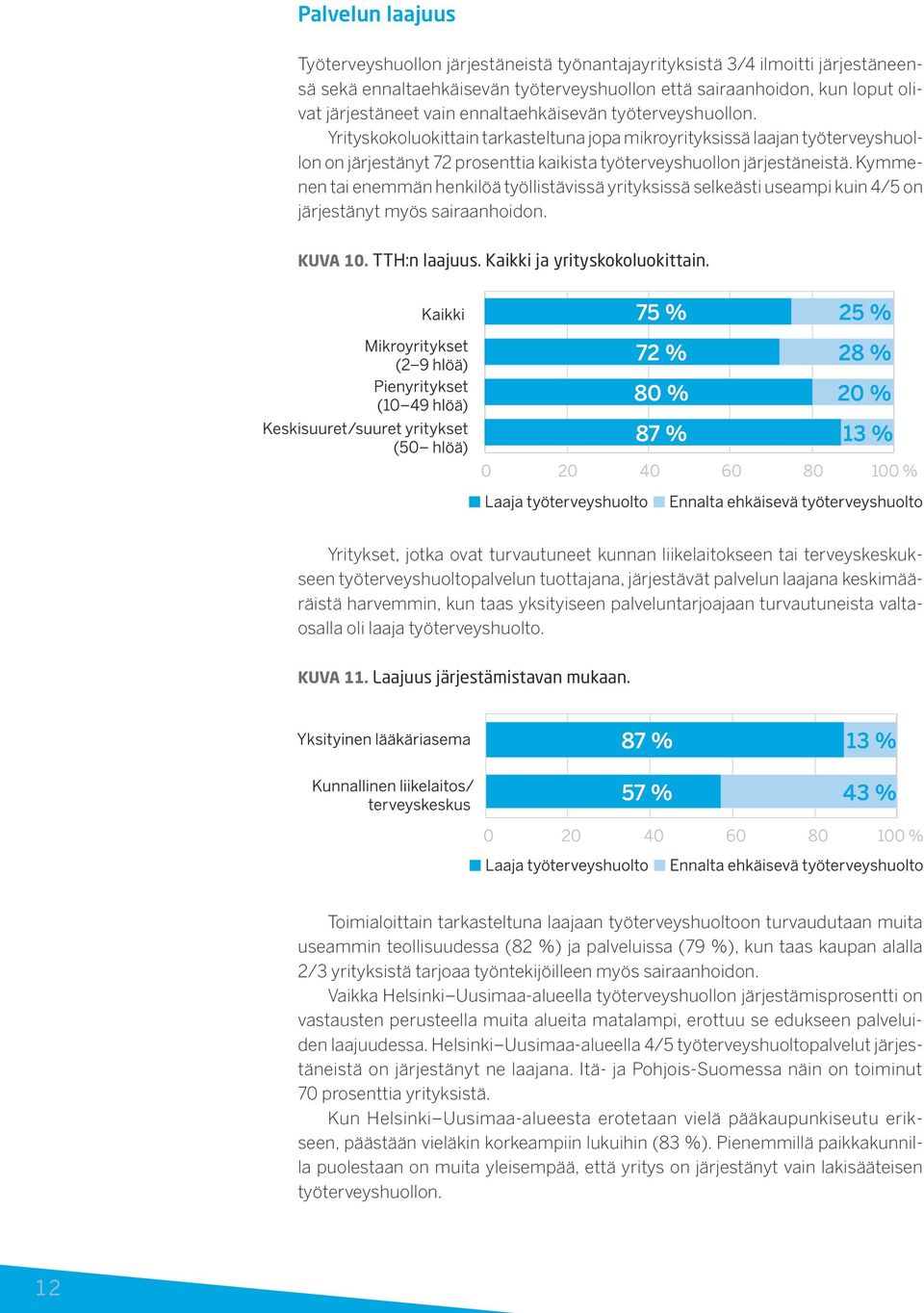 Kymmenen tai enemmän henkilöä työllistävissä yrityksissä selkeästi useampi kuin 4/5 on järjestänyt myös sairaanhoidon. KUVA 10. TTH:n laajuus. Kaikki ja yrityskokoluokittain.