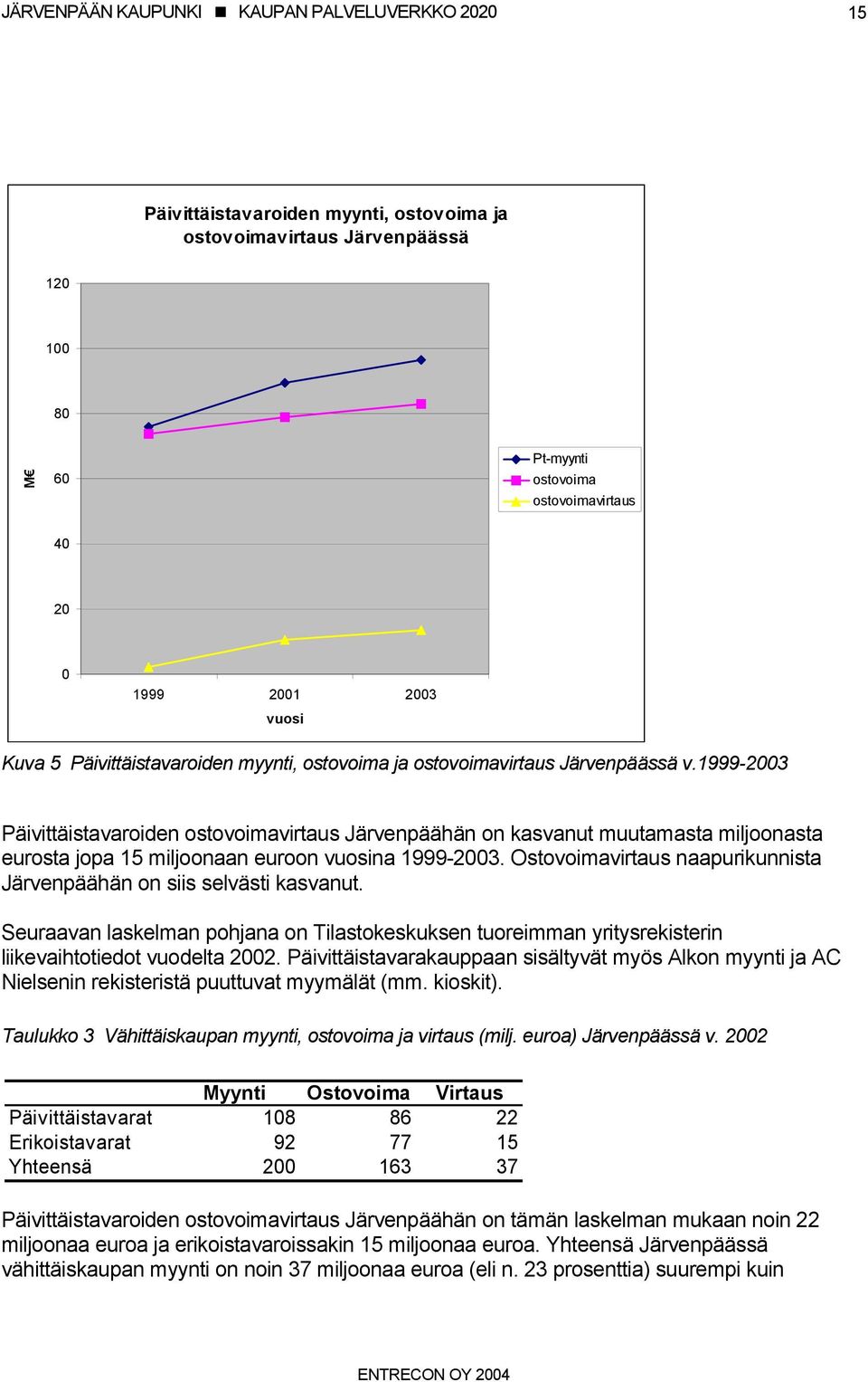 Ostovoimavirtaus naapurikunnista Järvenpäähän on siis selvästi kasvanut. Seuraavan laskelman pohjana on Tilastokeskuksen tuoreimman yritysrekisterin liikevaihtotiedot vuodelta 2002.