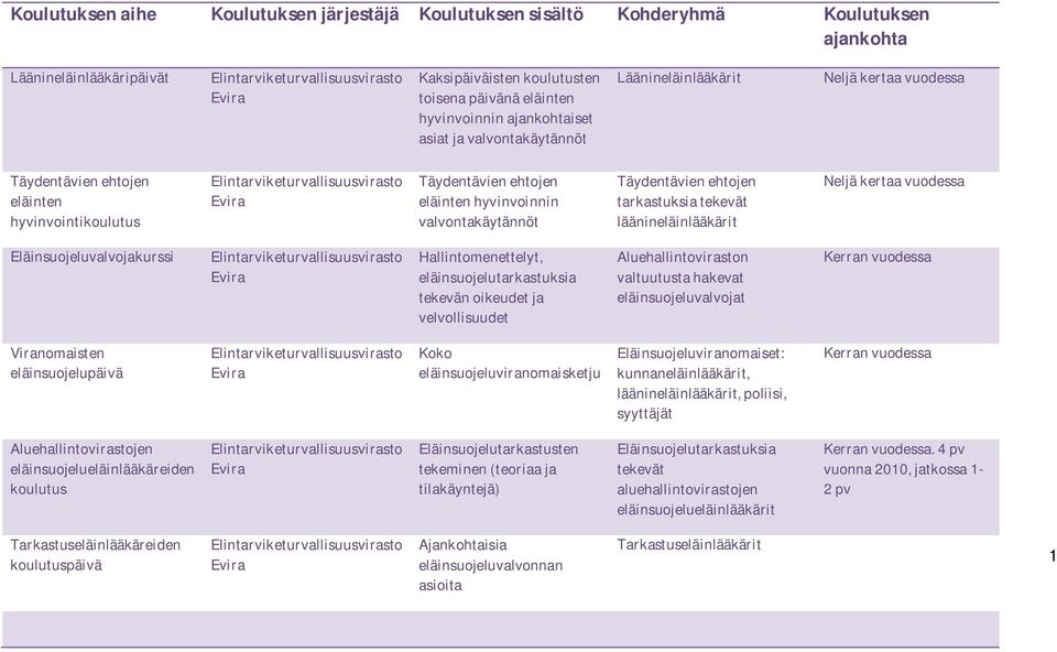 Hallintomenettelyt, eläinsuojelutarkastuksia tekevän oikeudet ja velvollisuudet Aluehallintoviraston valtuutusta hakevat eläinsuojeluvalvojat Viranomaisten eläinsuojelupäivä Koko