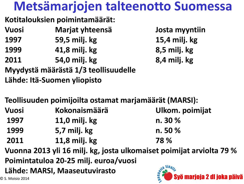 kg Myydystä määrästä 1/3 teollisuudelle Lähde: Itä-Suomen yliopisto Teollisuuden poimijoilta ostamat marjamäärät (MARSI): Vuosi Kokonaismäärä