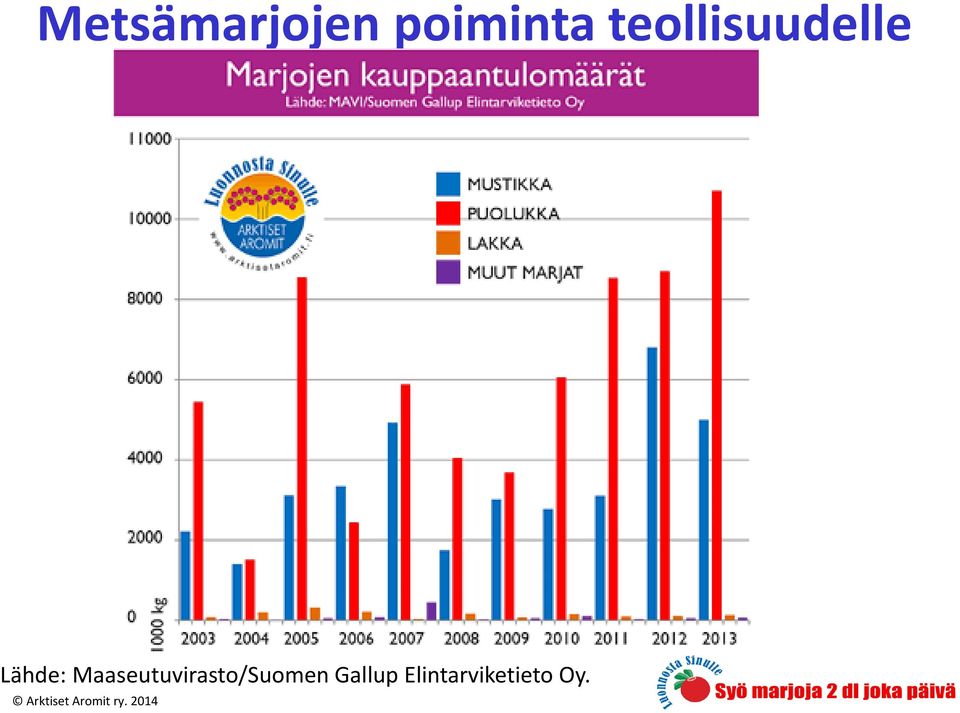 Maaseutuvirasto/Suomen Gallup
