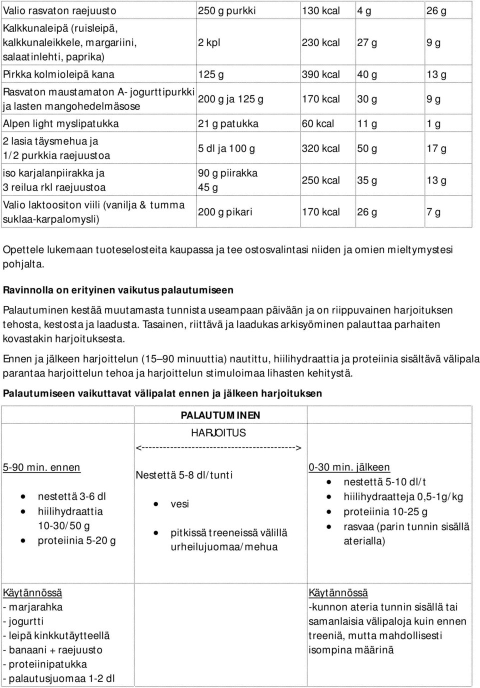 raejuustoa iso karjalanpiirakka ja 3 reilua rkl raejuustoa Valio laktoositon viili (vanilja & tumma suklaa-karpalomysli) 5 dl ja 100 g 320 kcal 50 g 17 g 90 g piirakka 45 g 250 kcal 35 g 13 g 200 g