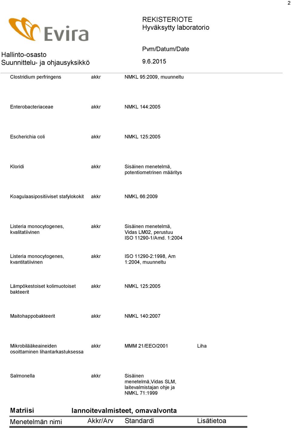 1:2004 Listeria monocytogenes, kvantitatiivinen akkr ISO 11290-2:1998, Am 1:2004, Lämpökestoiset kolimuotoiset bakteerit akkr NMKL 125:2005 Maitohappobakteerit akkr NMKL