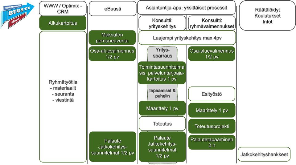 pv Ryhmätyötila - materiaalit - seuranta - viestintä Toimintasuunnitelma sis.