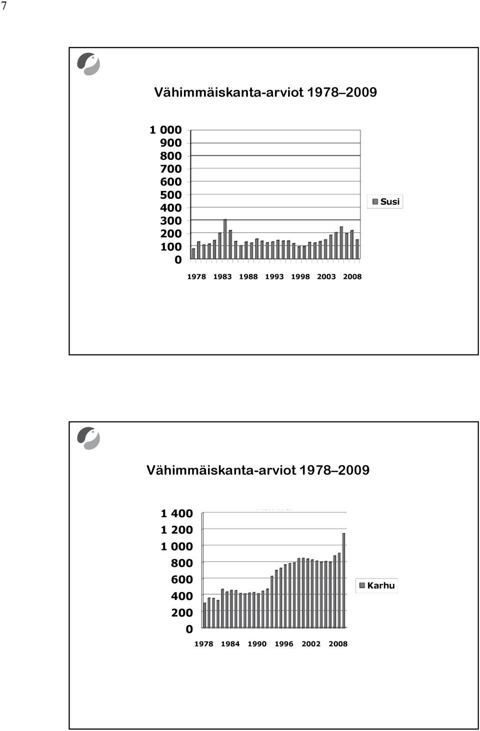 2003 2008 Vähimmäiskanta-arviot 1978 2009 1978-2009 1 400 1