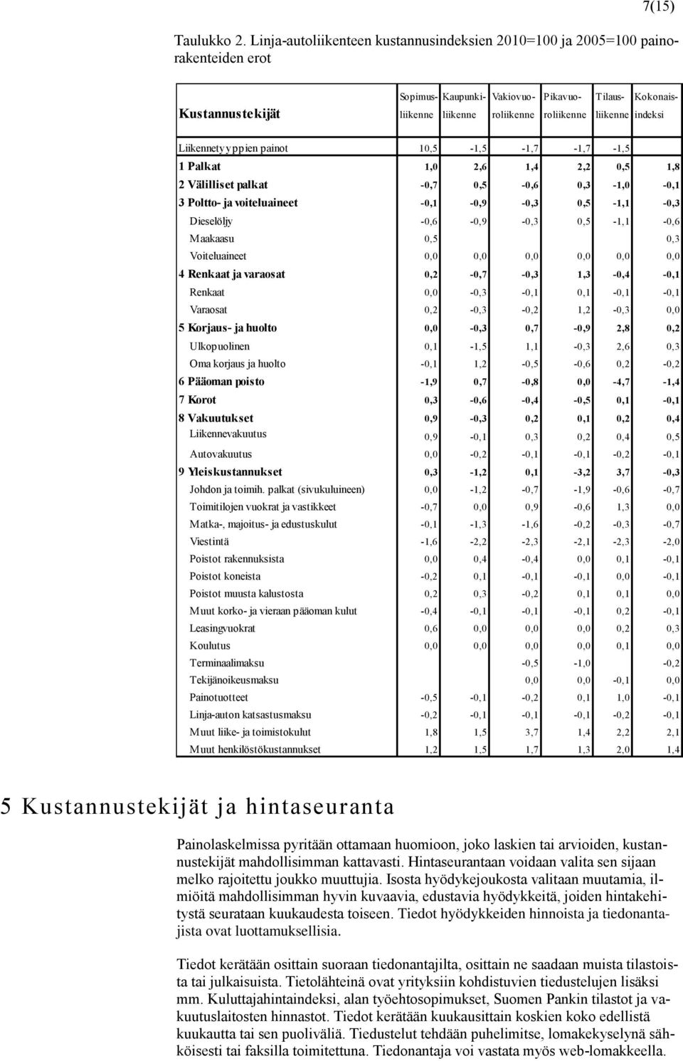 liikenne indeksi Liikennetyyppien painot 10,5-1,5-1,7-1,7-1,5 1 Palkat 1,0 2,6 1,4 2,2 0,5 1,8 2 Välilliset palkat -0,7 0,5-0,6 0,3-1,0-0,1 3 Poltto- ja voiteluaineet -0,1-0,9-0,3 0,5-1,1-0,3