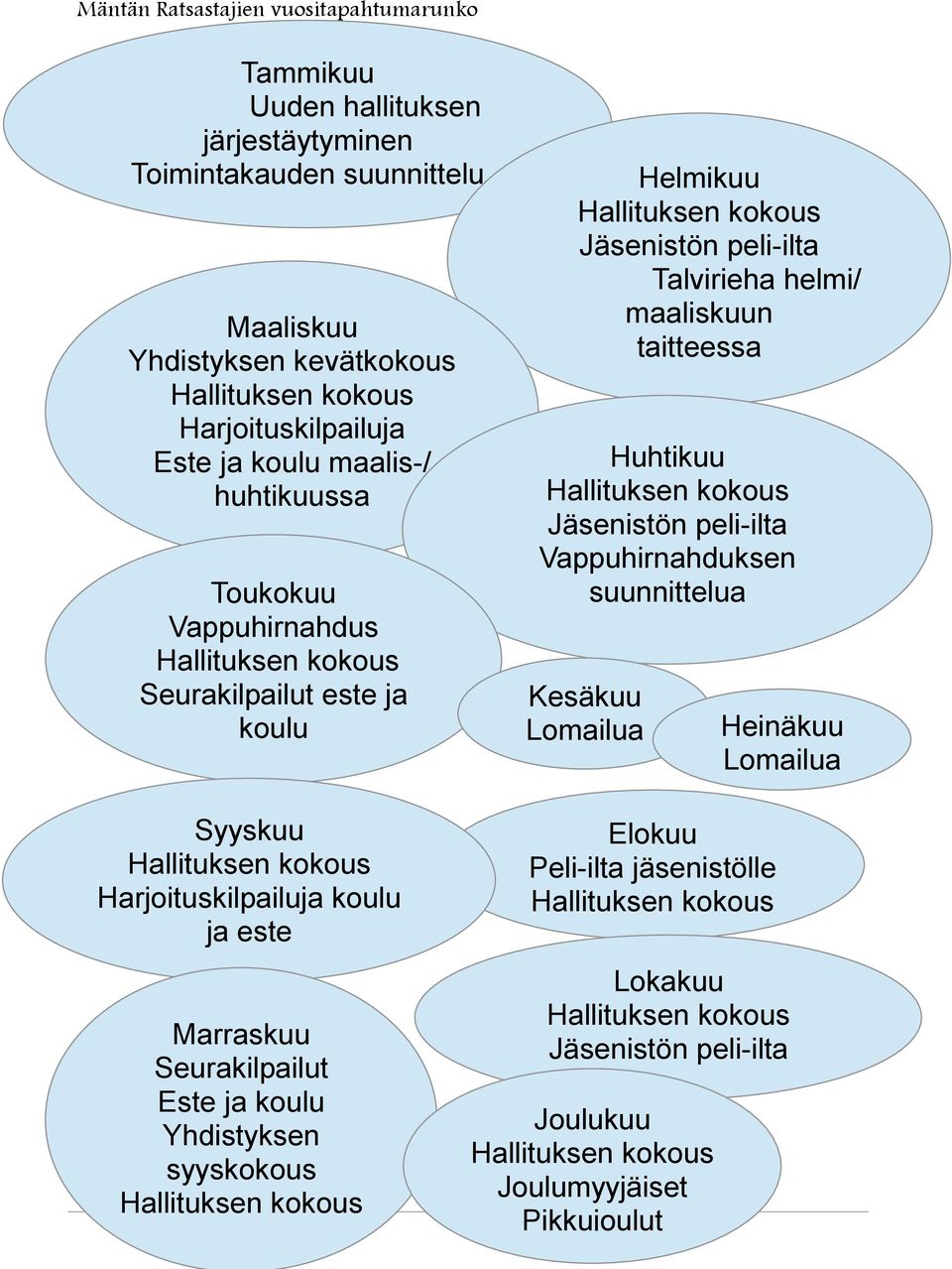 maaliskuun taitteessa Huhtikuu Jäsenistön peli-ilta Vappuhirnahduksen suunnittelua Kesäkuu Lomailua Heinäkuu Lomailua Syyskuu Harjoituskilpailuja koulu ja este