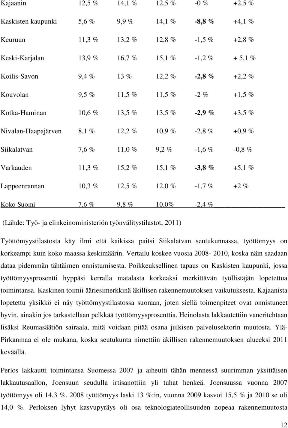 Siikalatvan 7,6 % 11,0 % 9,2 % -1,6 % -0,8 % Varkauden 11,3 % 15,2 % 15,1 % -3,8 % +5,1 % Lappeenrannan 10,3 % 12,5 % 12,0 % -1,7 % +2 % Koko Suomi 7,6 % 9,8 % 10,0% -2,4 % (Lähde: Työ- ja