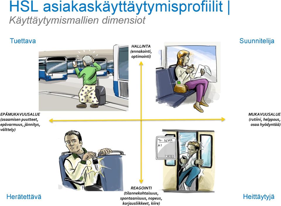 epävarmuus, jännitys, välttely) MUKAVUUSALUE (rutiini, helppous, osaa hyödyntää)