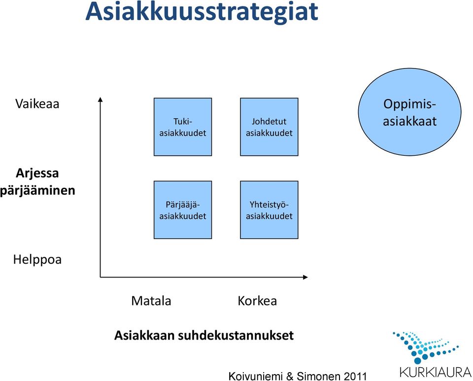 Pärjääjäasiakkuudet Yhteistyöasiakkuudet Helppoa