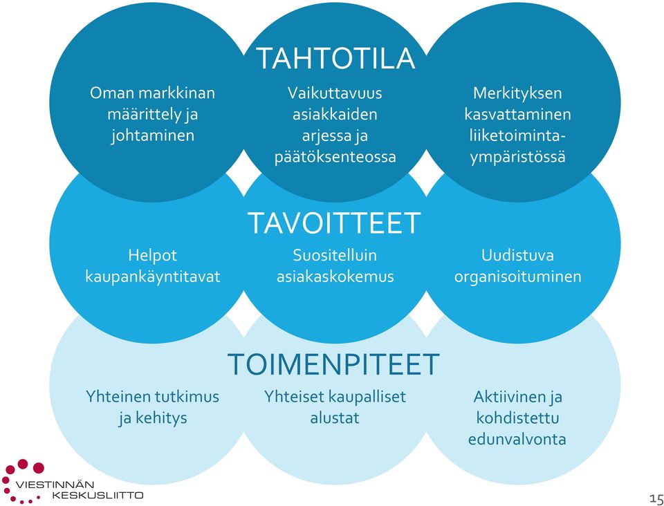 kaupankäyntitavat TAVOITTEET Suositelluin asiakaskokemus Uudistuva organisoituminen