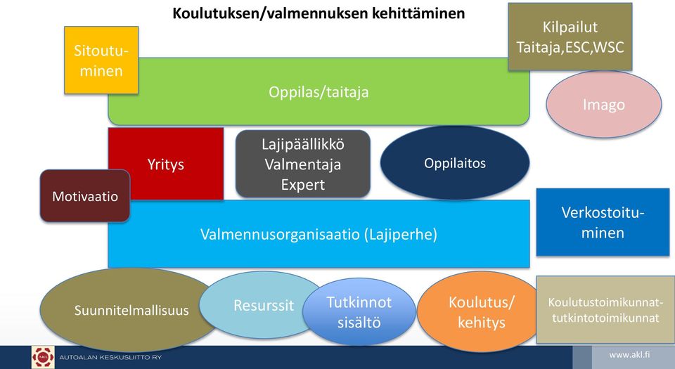 Valmennusorganisaatio (Lajiperhe) Oppilaitos Verkostoituminen