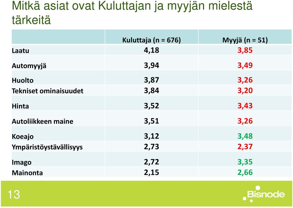 ominaisuudet 3,84 3,20 Hinta 3,52 3,43 Autoliikkeen maine 3,51 3,26 Koeajo