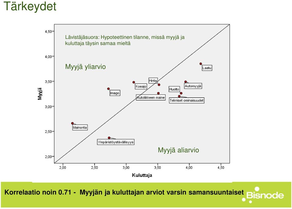 Myyjä yliarvio Myyjä aliarvio Korrelaatio noin 0.