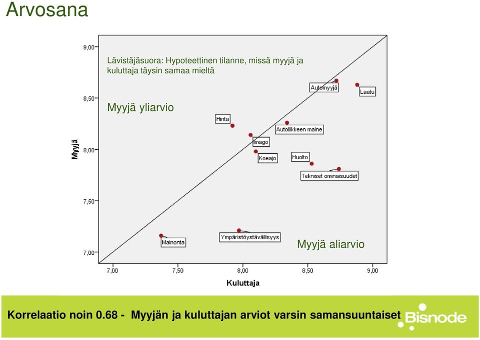 Myyjä yliarvio Myyjä aliarvio Korrelaatio noin 0.