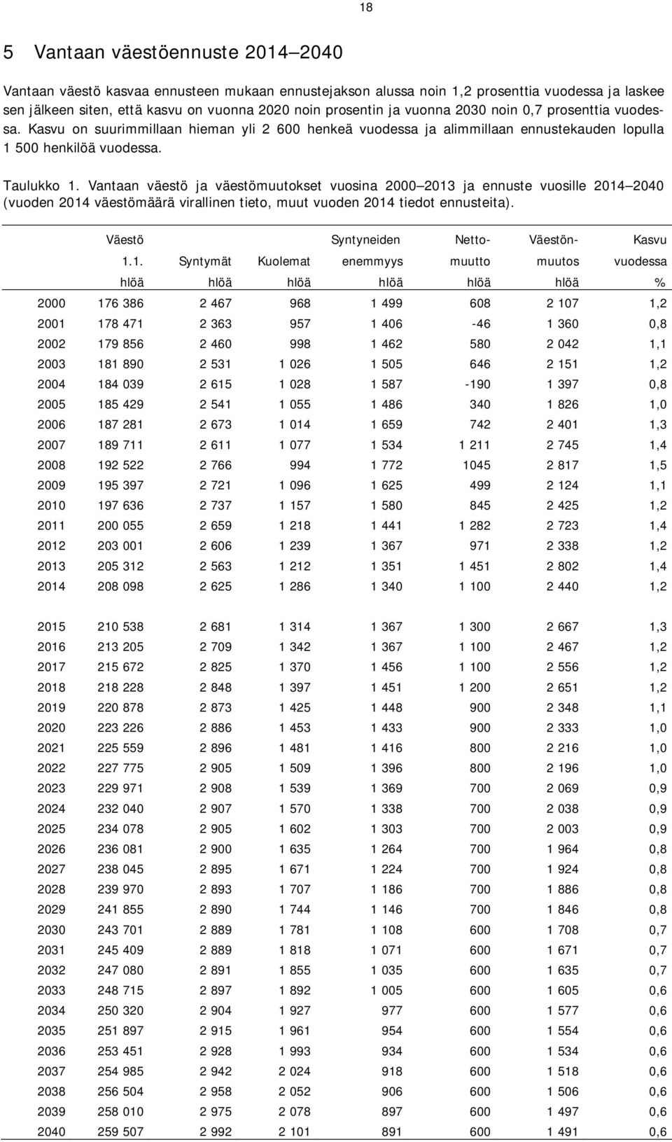 Vantaan väestö ja väestömuutokset vuosina 2000 2013 ja ennuste vuosille 2014 2040 (vuoden 2014 väestömäärä virallinen tieto, muut vuoden 2014 tiedot ennusteita).