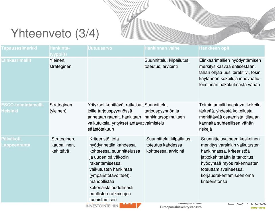 kehittävät ratkaisut, joille tarjouspyynnössä annetaan raamit, hankitaan vaikutuksia, yritykset antavat säästötakuun Suunnittelu, tarjouspyynnön ja hankintasopimuksen valmistelu Toimintamalli