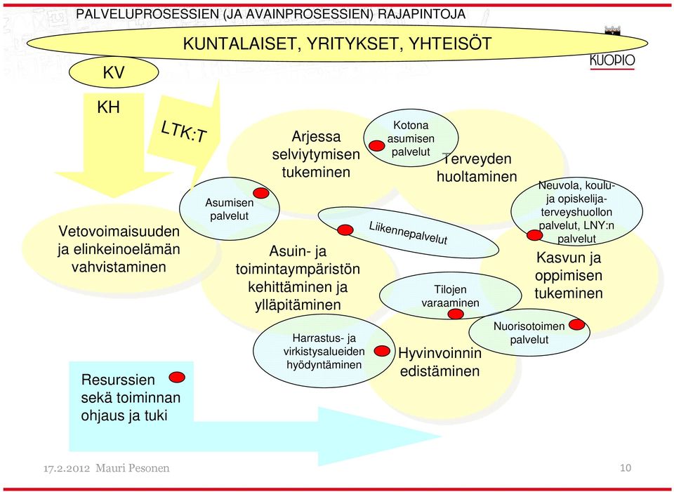 kehittäminen ylläpitäminen ylläpitäminen Harrastus- virkistysalueiden hyödyntäminen Kotona asumisen palvelut Liikennepalvelut Terveyden Terveyden huoltaminen huoltaminen Tilojen varaaminen