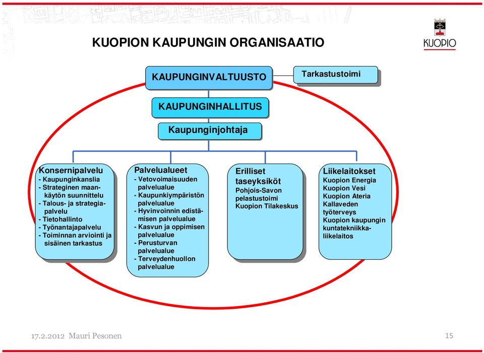 Kaupunkiympäristön - Hyvinvoinnin edistämisen - Kasvun oppimisen - Perusturvan - Terveydenhuollon Erilliset taseyksiköt Pohjois-Savon pelastustoimi Kuopion