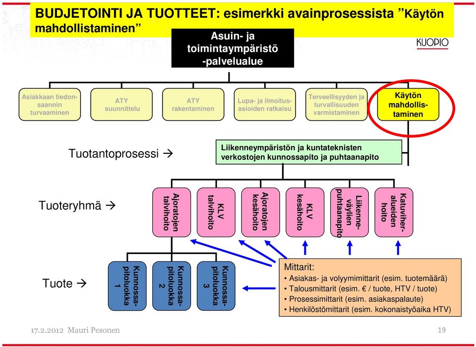 puhtaanapito Tuoteryhmä Ajoratojen talvihoito KLV talvihoito Ajoratojen kesähoito KLV kesähoito Liikenneväylien puhtaanapito Katuviheralueiden hoito Tuote Kunnossapitoluokka 1 Kunnossapitoluokka 2