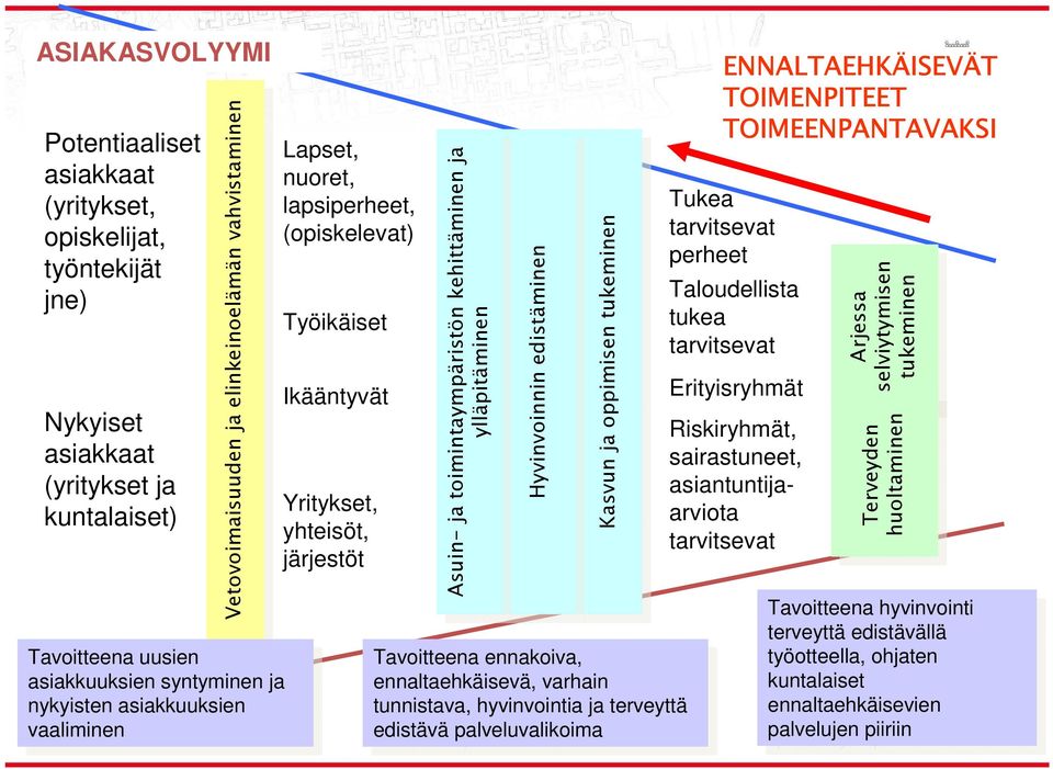 nuoret, lapsiperheet, (opiskelevat) Työikäiset Ikääntyvät Yritykset, yhteisöt, järjestöt Asuin- Asuin toimintaympäristön toimintaympäristön kehittäminen kehittäminen ylläpitäminen ylläpitäminen