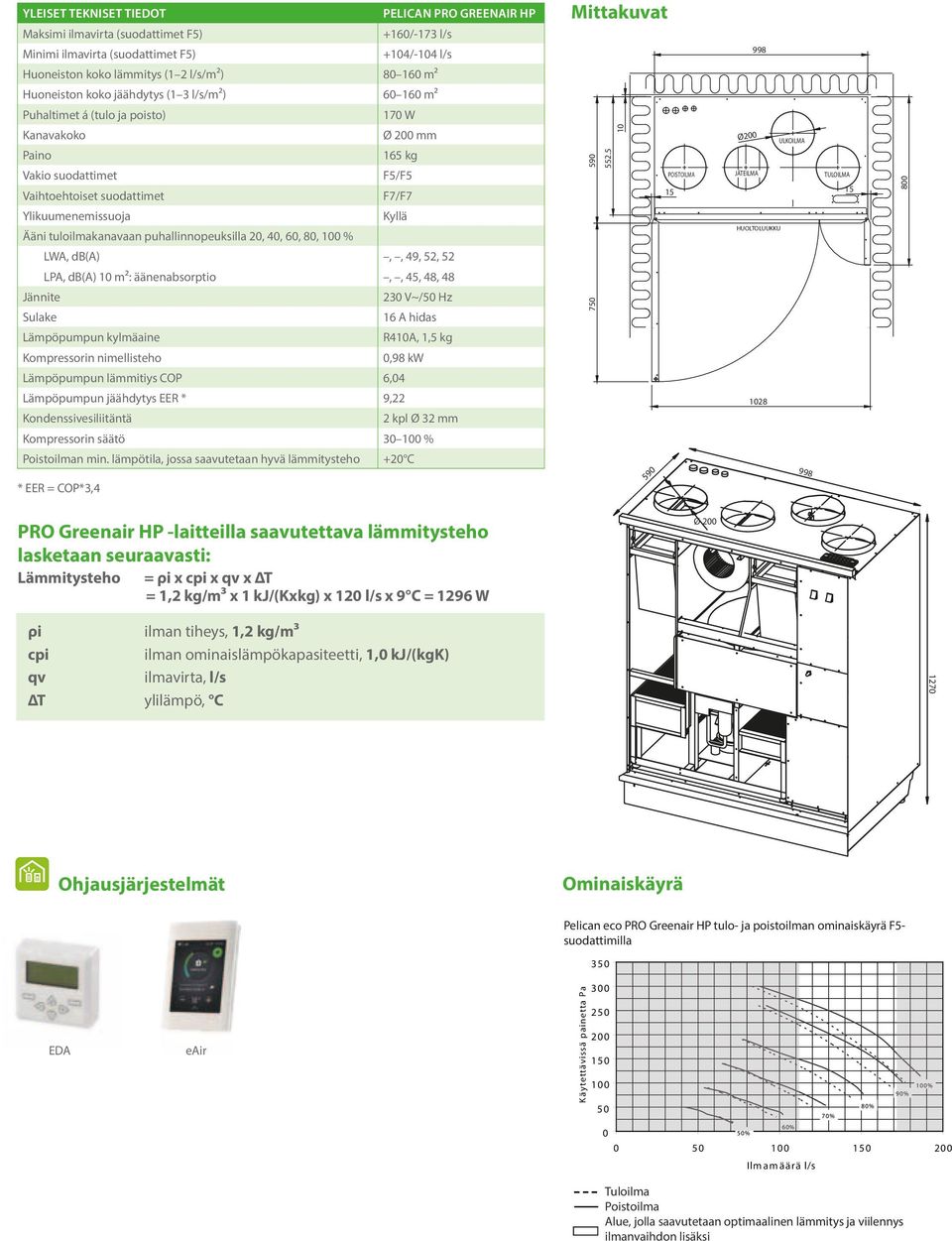 5 YLEISET tekniset tiedot Maksimi ilmavirta (suodattimet F5) 15 15 HUOLTOLUUKKU LWA, db(a),, 49, 52, 52 LPA, db(a) 1 m²: äänenabsorptio,, 45, 48, 48 Jännite 23 V~/5 Hz Sulake 16 A hidas Lämpöpumpun