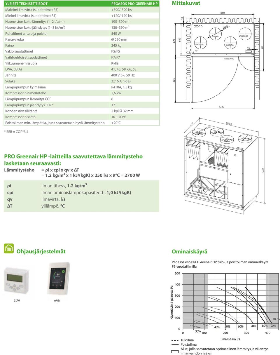 Ylikuumenemissuoja Kyllä LWA, db(a) 41, 45, 58, 66, 68 Jännite V 3~, 5 Hz Sulake 3x16 A hidas Lämpöpumpun kylmäaine R41A, 1,5 kg Kompressorin nimellisteho 2,6 kw Lämpöpumpun lämmitys COP 6