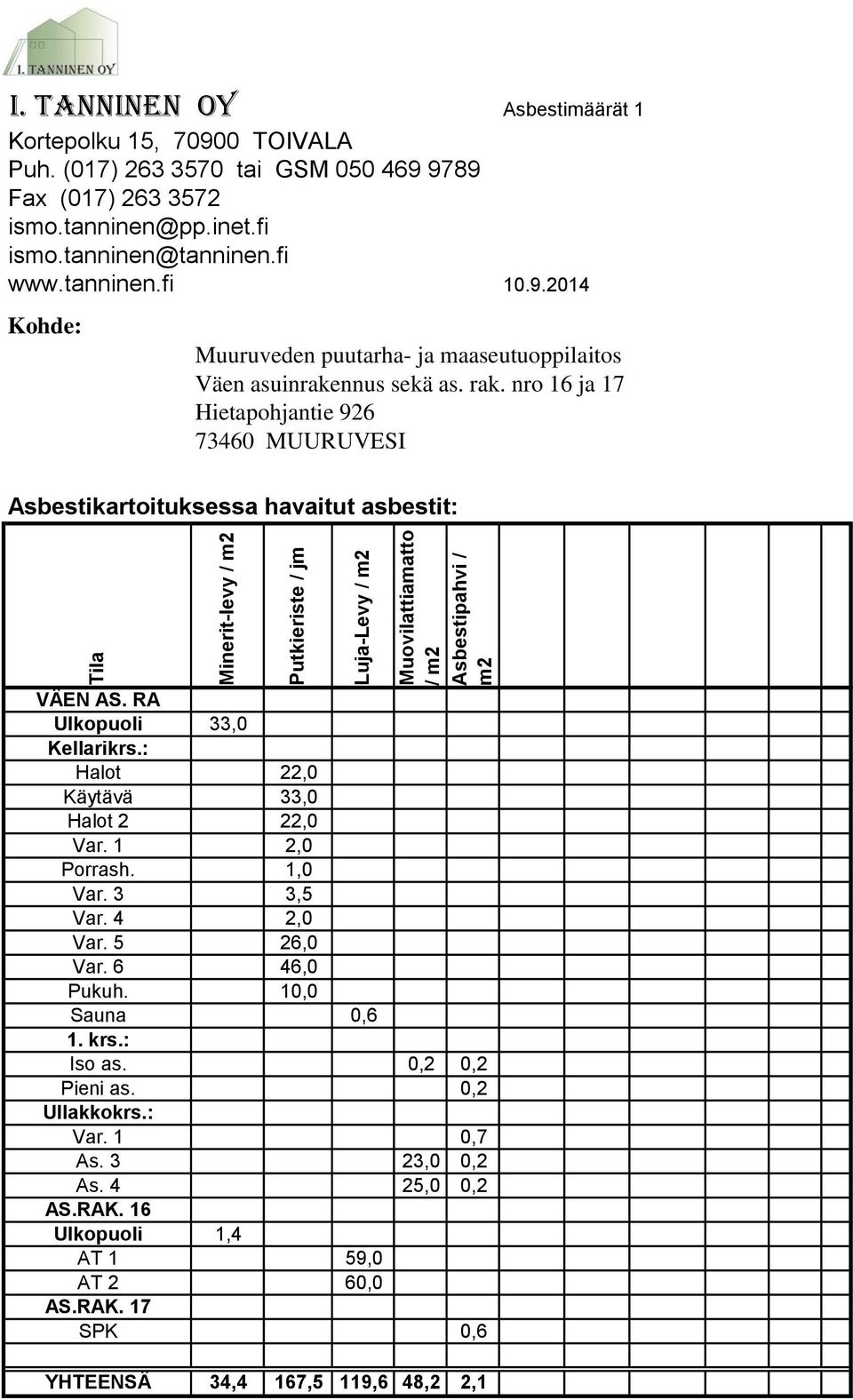 rak. nro 16 ja 17 Hietapohjantie 926 73460 MUURUVESI Asbestikartoituksessa havaitut asbestit: 10.9.2014 VÄEN AS. RA Ulkopuoli 33,0 Kellarikrs.: Halot 22,0 Käytävä 33,0 Halot 2 22,0 Var. 1 2,0 Porrash.