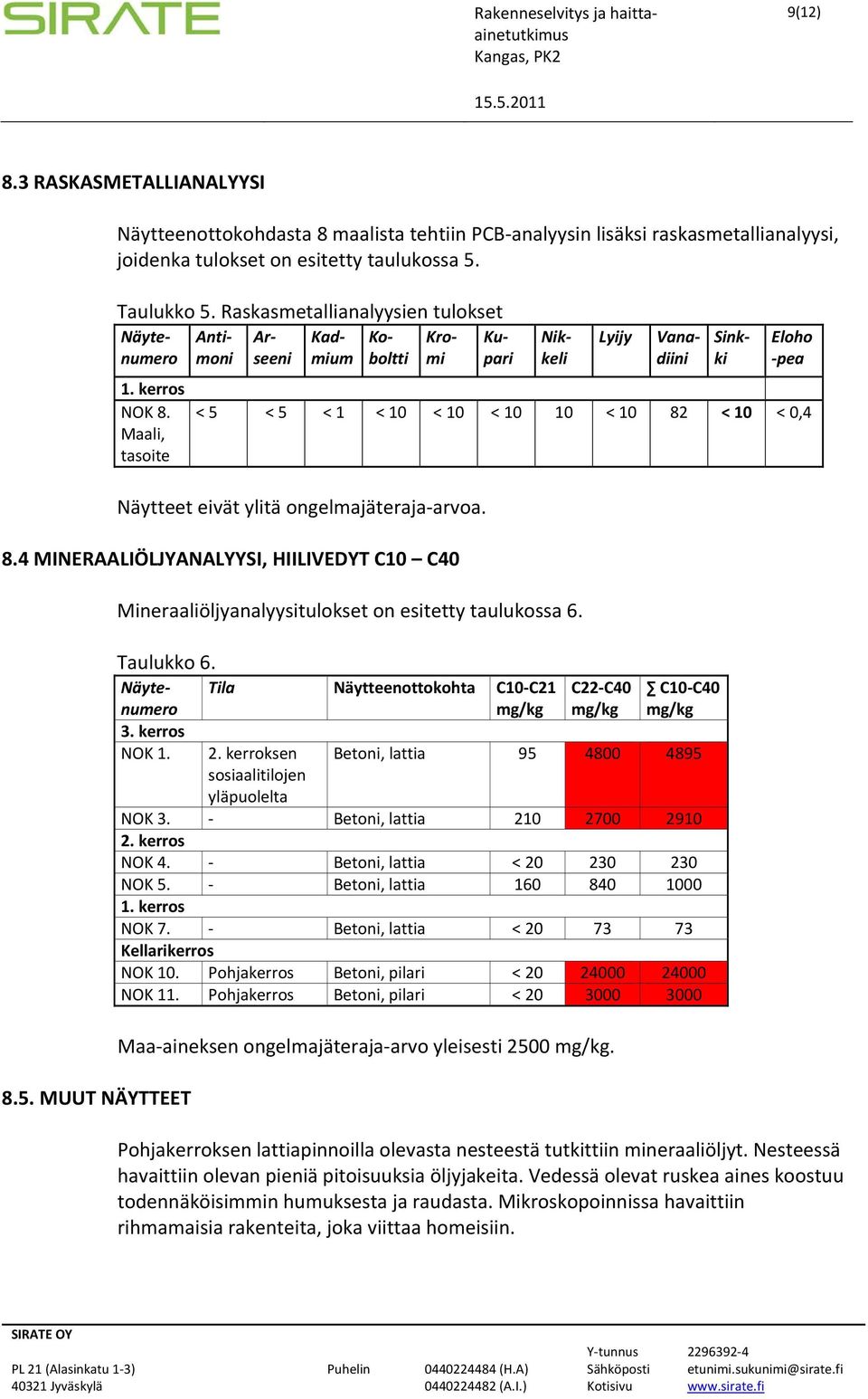 Maali, tasoite Lyijy Eloho pea < 5 < 5 < 1 < 10 < 10 < 10 10 < 10 82 < 10 < 0,4 Näytteet eivät ylitä ongelmajäteraja arvoa. 8.4 MINERAALIÖLJYANALYYSI, HIILIVEDYT C10 C40 Mineraaliöljyanalyysitulokset on esitetty taulukossa 6.