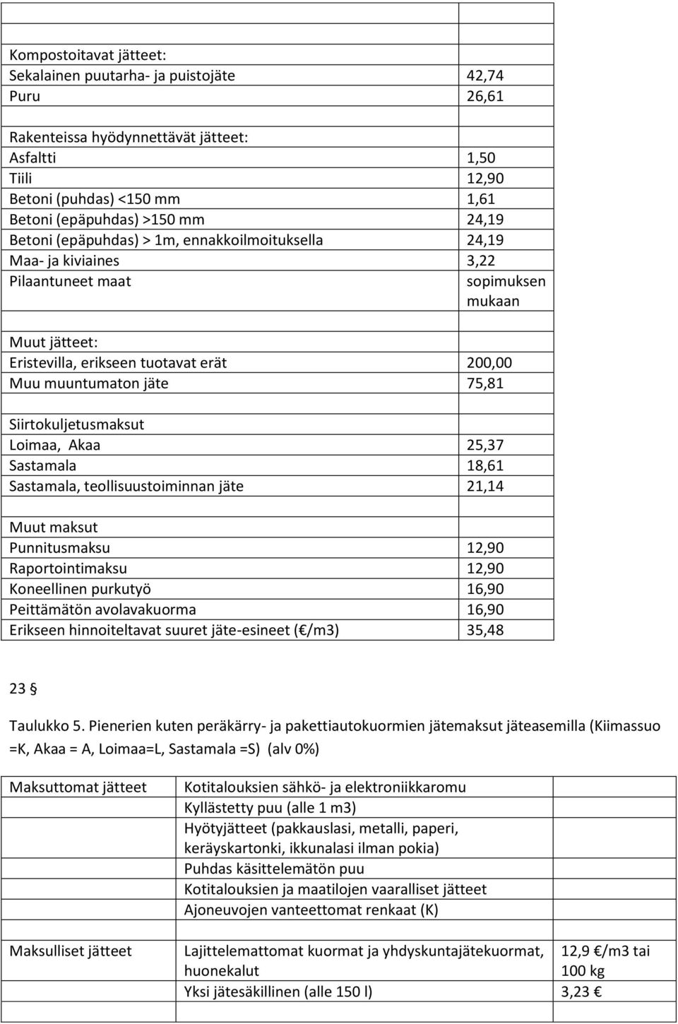 Siirtokuljetusmaksut Loimaa, Akaa 25,37 Sastamala 18,61 Sastamala, teollisuustoiminnan jäte 21,14 Muut maksut Punnitusmaksu 12,90 Raportointimaksu 12,90 Koneellinen purkutyö 16,90 Peittämätön