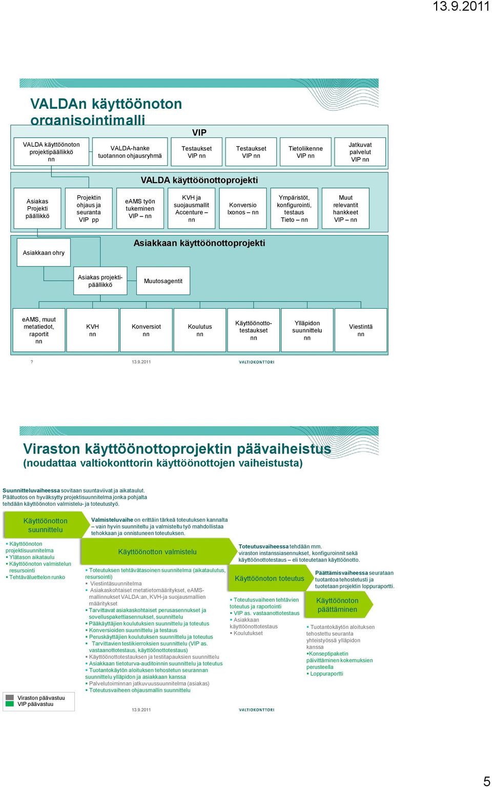 Muut relevantit hankkeet VIP Asiakkaan ohry Asiakkaan käyttöönottoprojekti Asiakas projektipäällikkö Muutosagentit eams, muut metatiedot, raportit KVH Konversiot Koulutus Käyttöönottotestaukset