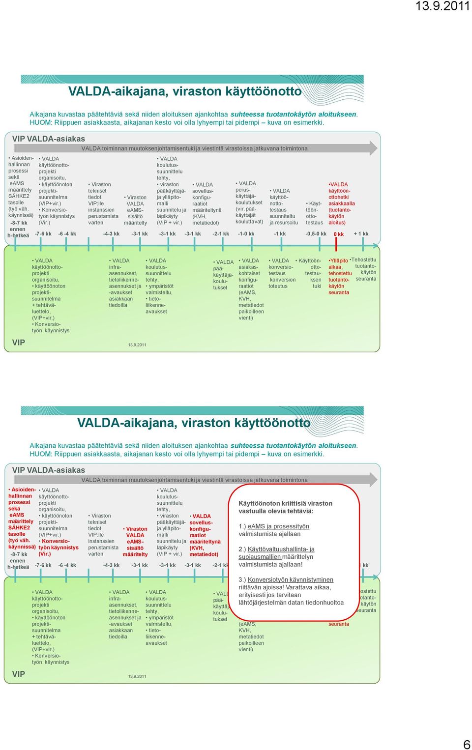 HUOM: Riippuen asiakkaasta, aikajanan kesto voi olla lyhyempi tai pidempi kuva on esimerkki. käyttöönottoprojekti organisoitu, käyttöönoton projektisuuitelma (VIP+vir.) Konversiotyön käyistys (Vir.